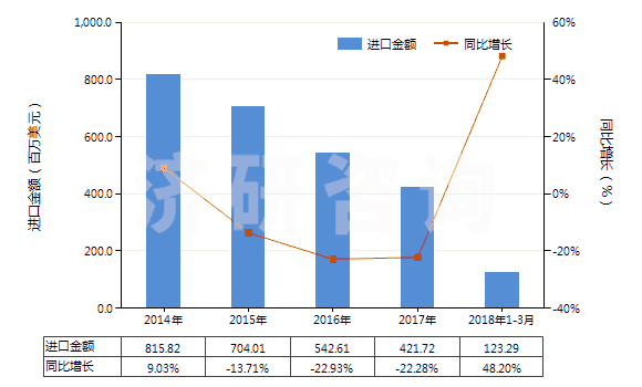 2014-2018年3月中國(guó)熱交換裝置(HS84195000)進(jìn)口總額及增速統(tǒng)計(jì)